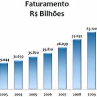 Título da Notícia 11: Setor de franquias cresceu 16,9% em 2011 - Encontre franquia ou franquias entre as melhores franquias de sucesso no top franquia, para comprar franquia e abrir sua franquia.